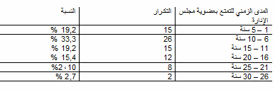 ملف:المدى الزمنى.png