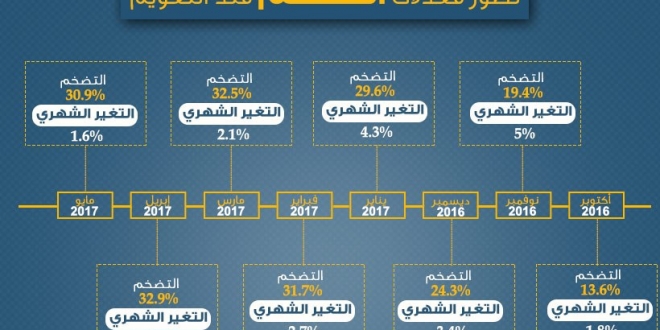 ملف:تطور معدلات التضخم منذ “التعويم.jpg