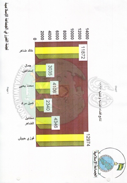ملف:وثائق انتخابات لبنان 1997م 8.jpg