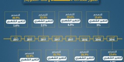 تطور معدلات التضخم منذ “التعويم.jpg
