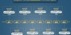 تطور معدلات التضخم منذ “التعويم.jpg